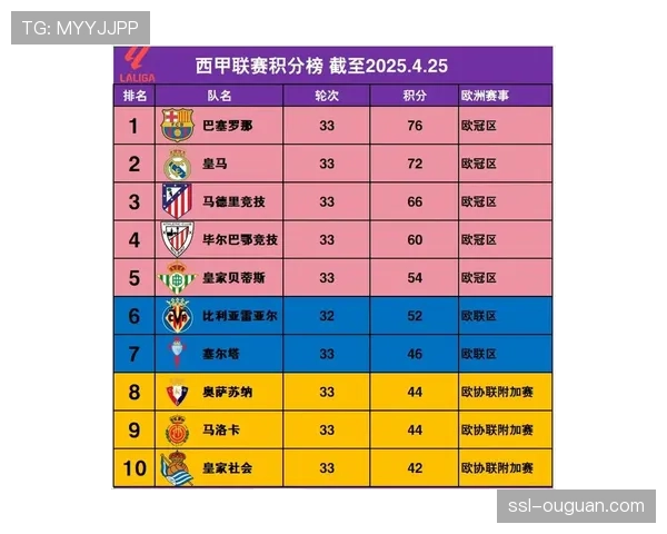 巴萨31轮79分领跑西甲，皇马70分紧随其后
